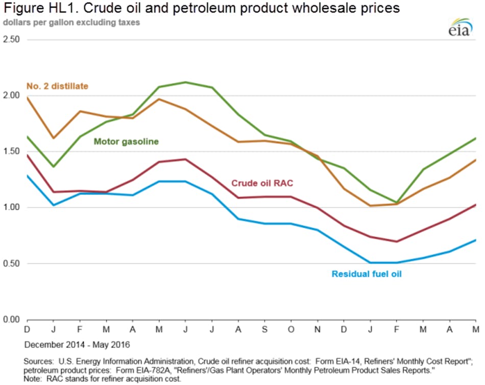 PR-EIA, crude, oil, gasoline. FC 0816 Oil Gas Roundup