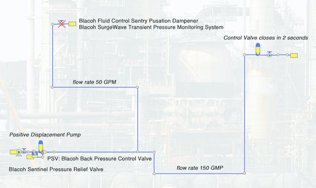 Figure 1. System setup for an oil refinery, showing the placement of a pulsation dampener, relief valve and back-pressure valve