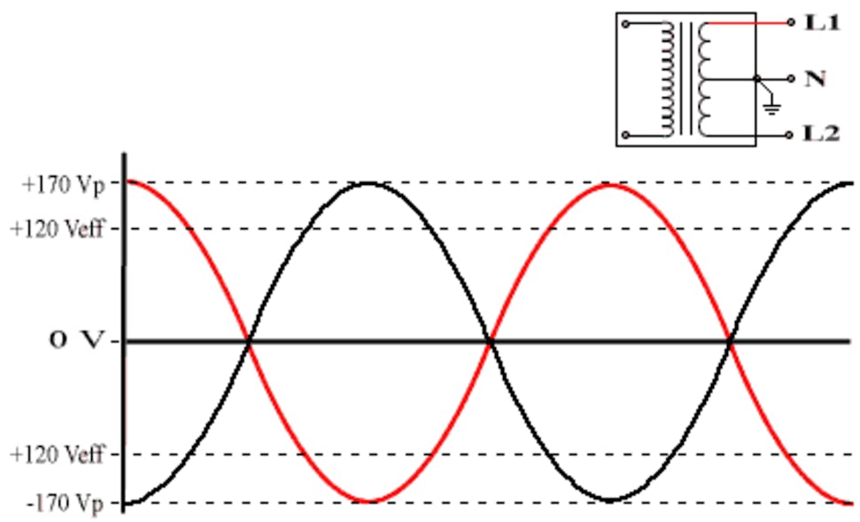 Figure 2. Waveform of a 240/120-Volt single-phase system.