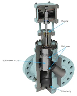 Hollow bore spool valve diagram showing the location of materials used for valve body and packing. Hollow bore spool valve diagram showing the location of materials used for valve body and packing.