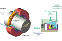 Figure 2. Cutaway and cross-section of a simplified gas seal. Graphic courtesy of Dresser-Rand Figure 2. Cutaway and cross-section of a simplified gas seal. Graphic courtesy of Dresser-Rand