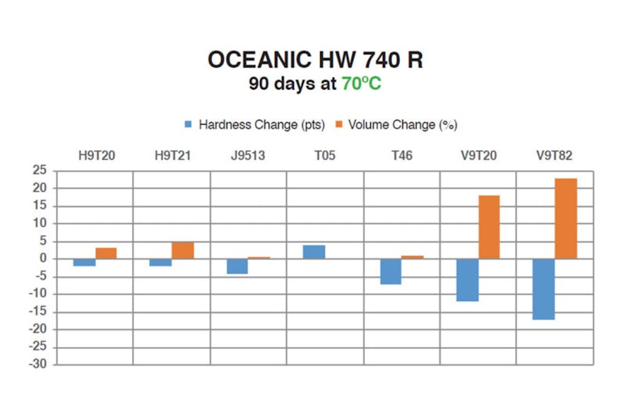 How water glycol fluids affect common seal materials P.I. Process
