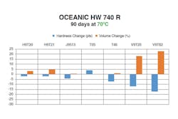 Table 1. Hardness and volume change of seal materials in Oceanic HW 740 R. All graphics courtesy of Trelleborg Sealing Solutions. Table 1. Hardness and volume change of seal materials in Oceanic HW 740 R. All graphics courtesy of Trelleborg Sealing Solutions.