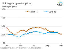Graphic courtesy of the EIA Graphic courtesy of the EIA