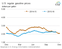 Graphic courtesy of the EIA Graphic courtesy of the EIA