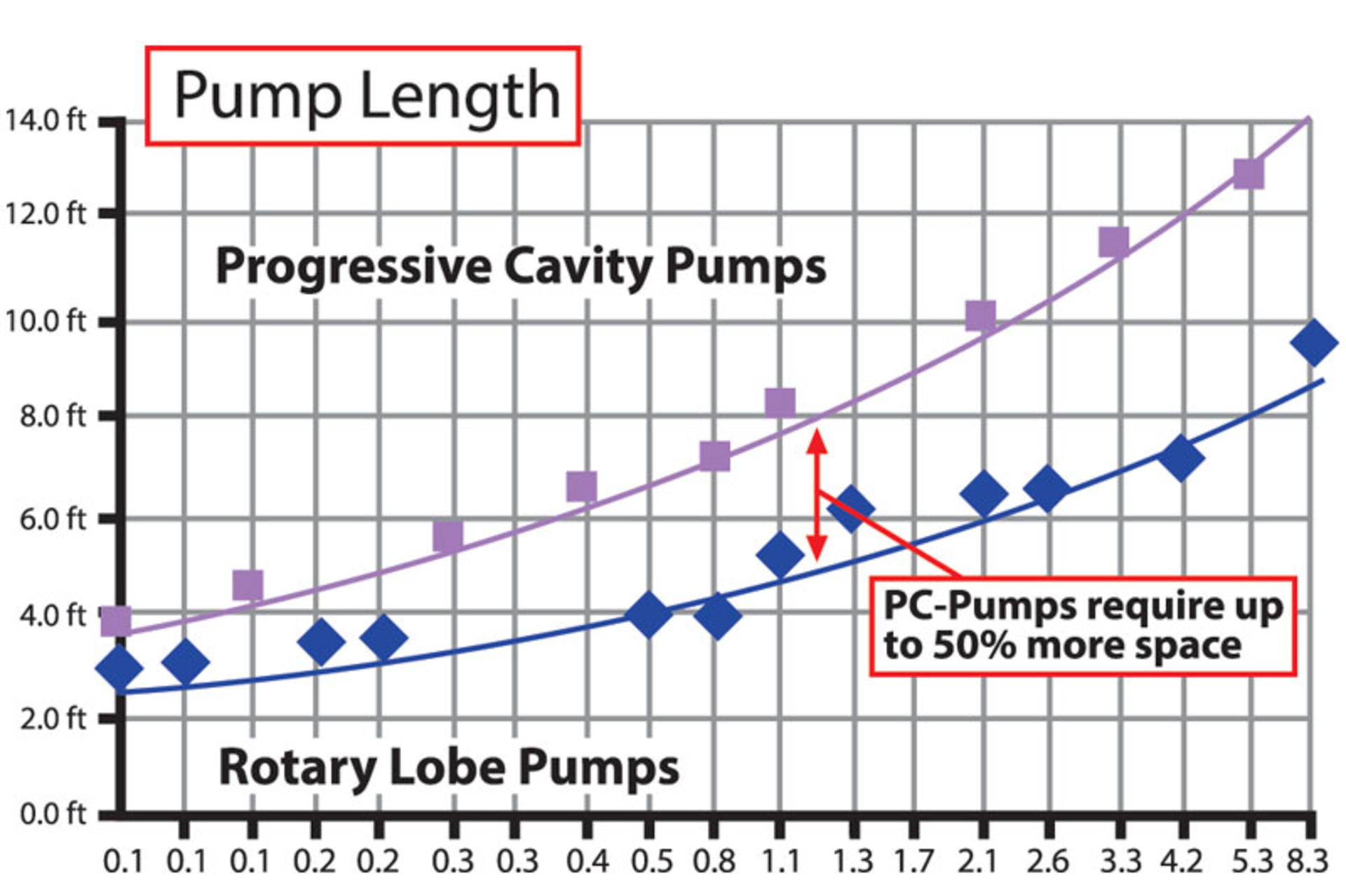 Figure 1. Pump length: rotary lobe versus progressive cavity. All graphics courtesy of Vogelsang.