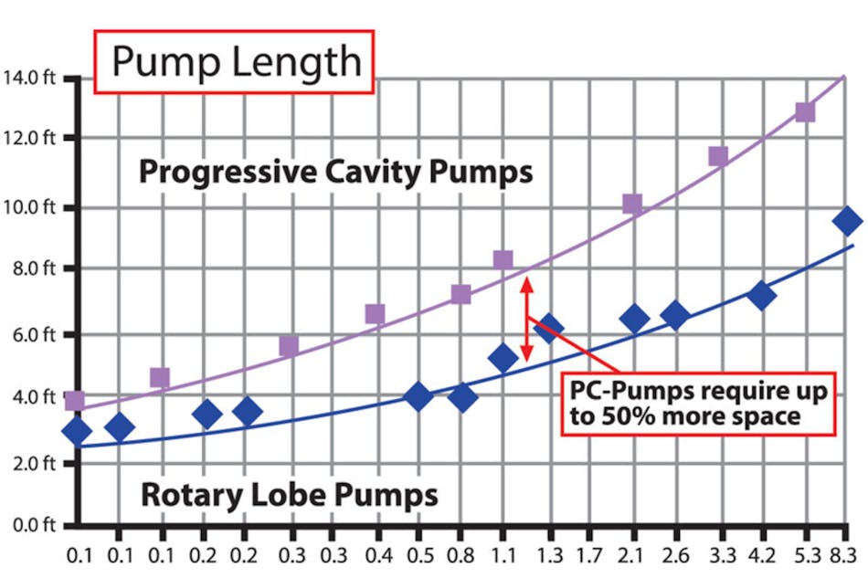Rotary lobe pumps versus progressive cavity pumps P.I. Process