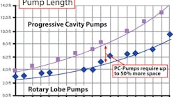 Figure 1. Pump length: rotary lobe versus progressive cavity. All graphics courtesy of Vogelsang.