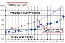 Figure 1. Pump length: rotary lobe versus progressive cavity. All graphics courtesy of Vogelsang. Figure 1. Pump length: rotary lobe versus progressive cavity. All graphics courtesy of Vogelsang.