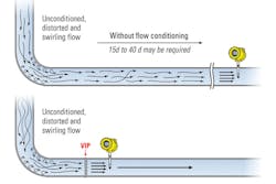 Figure 2. Swirl in the pipe can “confuse” many flow sensors. All graphics courtesy of The Vortab Company Figure 2. Swirl in the pipe can “confuse” many flow sensors. All graphics courtesy of The Vortab Company