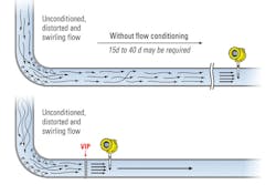 Figure 2. Swirl in the pipe can &ldquo;confuse&rdquo; many flow sensors. All graphics courtesy of The Vortab Company