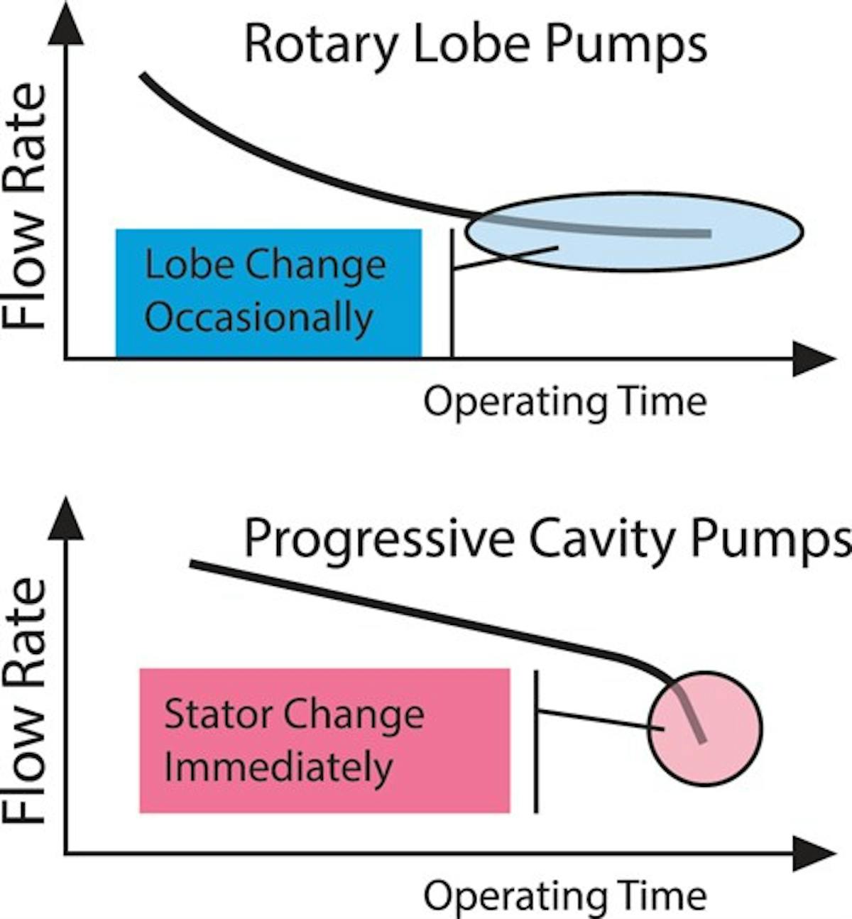 Rotary lobe pumps versus progressive cavity pumps P.I. Process