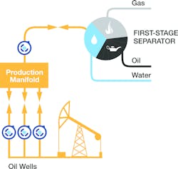 Figure 2. Simplified well pad with direct wellhead measurement Figure 2. Simplified well pad with direct wellhead measurement