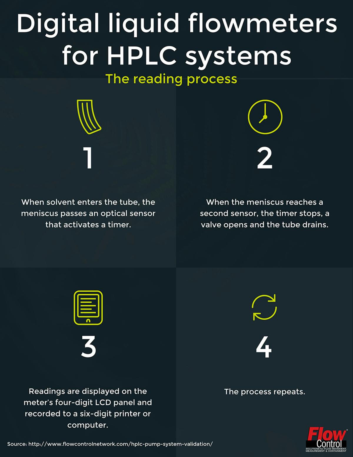 Infographic How digital liquid flowmeter readings work in HPLC systems P.I. Process
