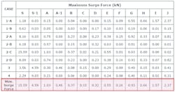 Figure 2. In all the scenarios, the maximum surge force was under the design pressure of the pipeline. Figure 2. In all the scenarios, the maximum surge force was under the design pressure of the pipeline.