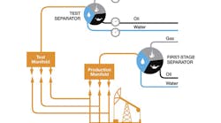 Figure 1. Traditional test separator and manifold arrangement. All graphics courtesy of Emerson Flow