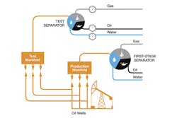 Figure 1. Traditional test separator and manifold arrangement. All graphics courtesy of Emerson Flow Figure 1. Traditional test separator and manifold arrangement. All graphics courtesy of Emerson Flow
