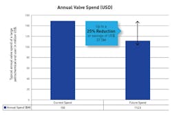 Figure 2. Typical annual valve spending. All graphics courtesy of Pentair Valves & Controls Figure 2. Typical annual valve spending. All graphics courtesy of Pentair Valves & Controls