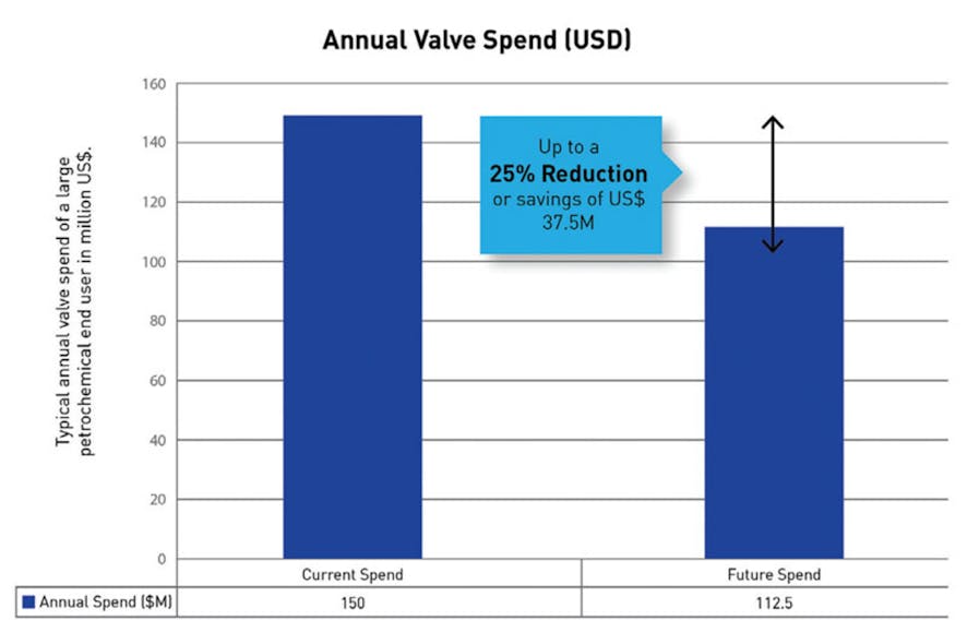 Figure 2. Typical annual valve spending. All graphics courtesy of Pentair Valves &amp; Controls