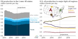 Graphic courtesy of the EIA