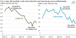 Graphic courtesy of the EIA