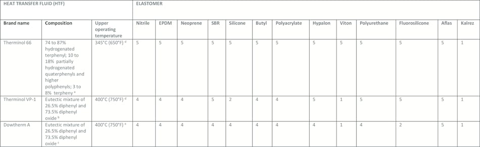 Table 3. Evidence for the compatibility of elastomers and Therminol 66, Therminol VP-1 and Dowtherm A. Table adapted from mykin.com/rubber-chemical-resistance-chart. Supporting evidence is rated satisfactory (1) to insufficient (5).