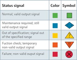 Figure 1. Diagnostic messages sent by testing technology conform to NAMUR recommendation NE 107. Figure 1. Diagnostic messages sent by testing technology conform to NAMUR recommendation NE 107.