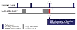 Figure 2. PFD quantifies the risk that a loop component required to bring the process to a safe state is simultaneously in failure mode. Figure 2. PFD quantifies the risk that a loop component required to bring the process to a safe state is simultaneously in failure mode.