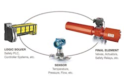 Figure 1. Components of a safety instrumented function. All graphics courtesy of Emerson Figure 1. Components of a safety instrumented function. All graphics courtesy of Emerson