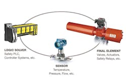 Figure 1. Components of a safety instrumented function. All graphics courtesy of Emerson