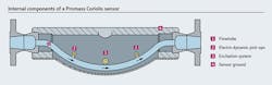 Figure 2. Verification tests on a Coriolis flowmeter Figure 2. Verification tests on a Coriolis flowmeter