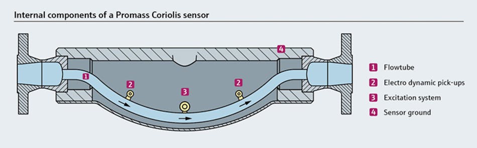 Figure 2. Verification tests on a Coriolis flowmeter