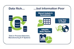 Figure 1. Many manufacturers find themselves awash in data but thirsting for information, with the proliferation of data expected to grow substantially in coming years. Graphic courtesy of Seeq. Figure 1. Many manufacturers find themselves awash in data but thirsting for information, with the proliferation of data expected to grow substantially in coming years. Graphic courtesy of Seeq.