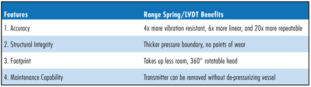 Range Spring/LVDT Liquid Level Measurement Technology, Magnetrol International