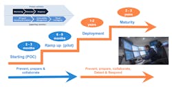 Figure 3. Implementation of a cyber control room Figure 3. Implementation of a cyber control room