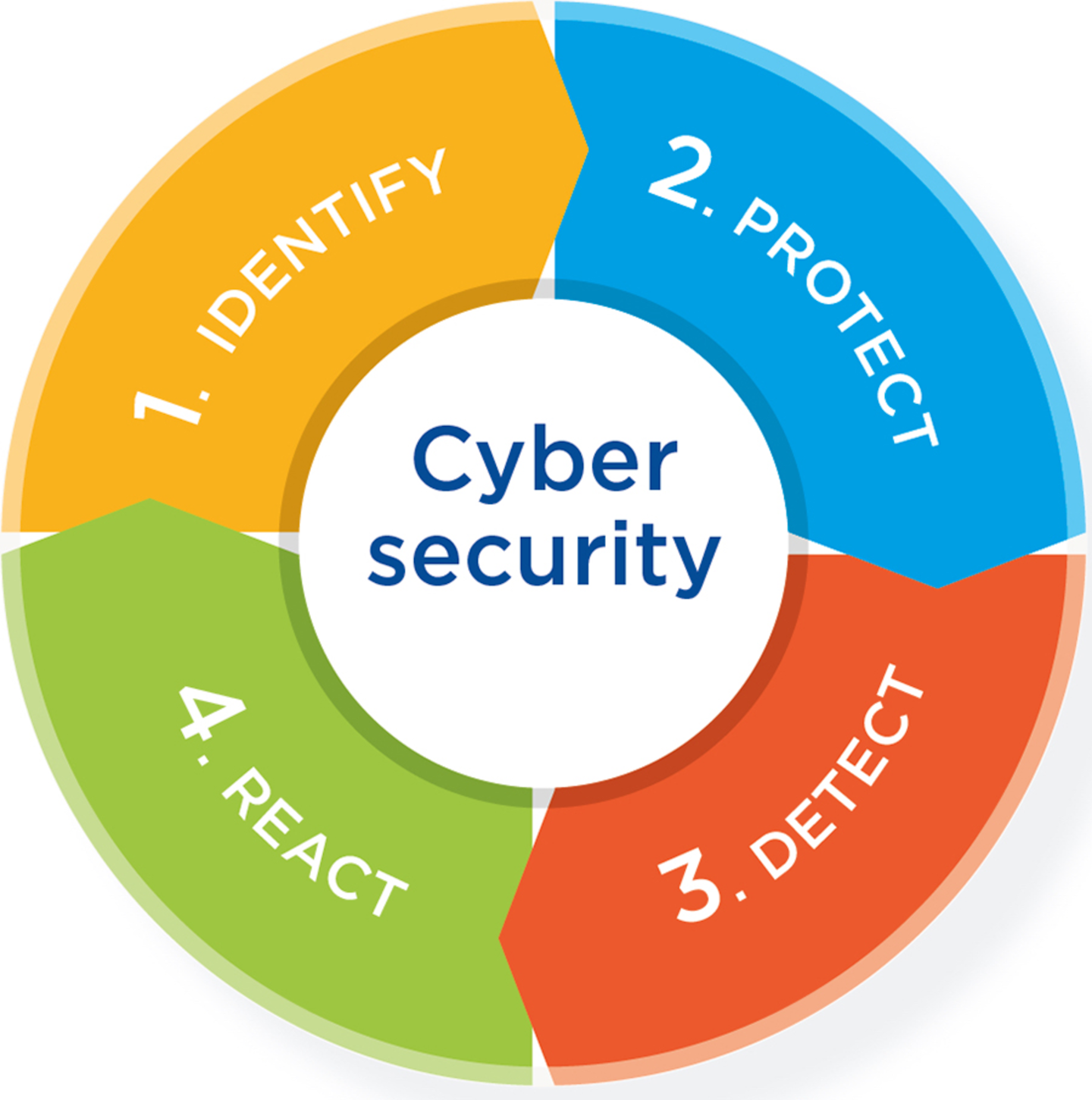 Creating a cybersecurity culture for industrial control systems | PI ...