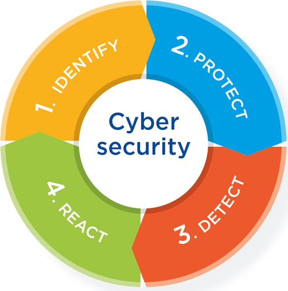 Figure 2. The pillars of OT cybersecurity