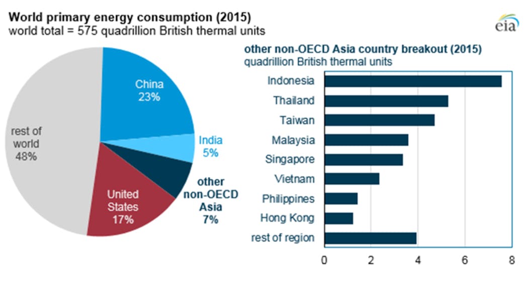 Chart of world primary energy consumption. Image courtesy of Environment Information Administration