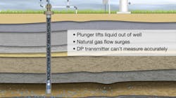 Figure 1. The plunger causes pressure to build up in the well, causing a surge when it emerges from the tube. This often exceeds the flowmeter’s range. Figure 1. The plunger causes pressure to build up in the well, causing a surge when it emerges from the tube. This often exceeds the flowmeter’s range.