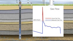 Figure 2. A flowmeter sized for maximum accuracy during normal production will be saturated during the spike, sending the reading off the scale. Figure 2. A flowmeter sized for maximum accuracy during normal production will be saturated during the spike, sending the reading off the scale.