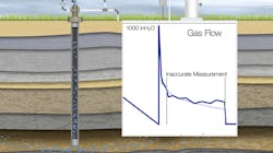 Figure 3. Transmitters reading correctly all the way through pressure spikes may have poorer accuracy at lower pressures. The challenge is to find a transmitter that will maintain accuracy in both regions.