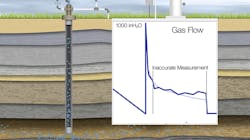 Figure 3. Transmitters reading correctly all the way through pressure spikes may have poorer accuracy at lower pressures. The challenge is to find a transmitter that will maintain accuracy in both regions. Figure 3. Transmitters reading correctly all the way through pressure spikes may have poorer accuracy at lower pressures. The challenge is to find a transmitter that will maintain accuracy in both regions.