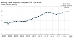 FC oil and gas news 1017, news roundups, U.S. crude oil production expected to increase through end of 2017, setting up record 2018
