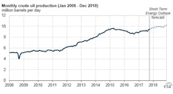 FC oil and gas news 1017, news roundups, U.S. crude oil production expected to increase through end of 2017, setting up record 2018 FC oil and gas news 1017, news roundups, U.S. crude oil production expected to increase through end of 2017, setting up record 2018