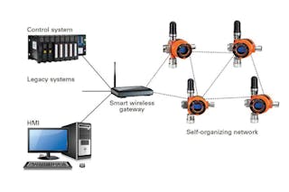 Figure 3. Wireless sensors send information on concentrations of any gas they detect to the SCADA software. All graphics courtesy of United Electric Controls