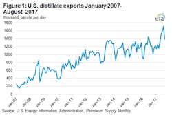 Image courtesy of EIA Image courtesy of EIA