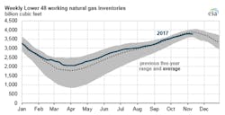 Graphic courtesy of EIA Graphic courtesy of EIA