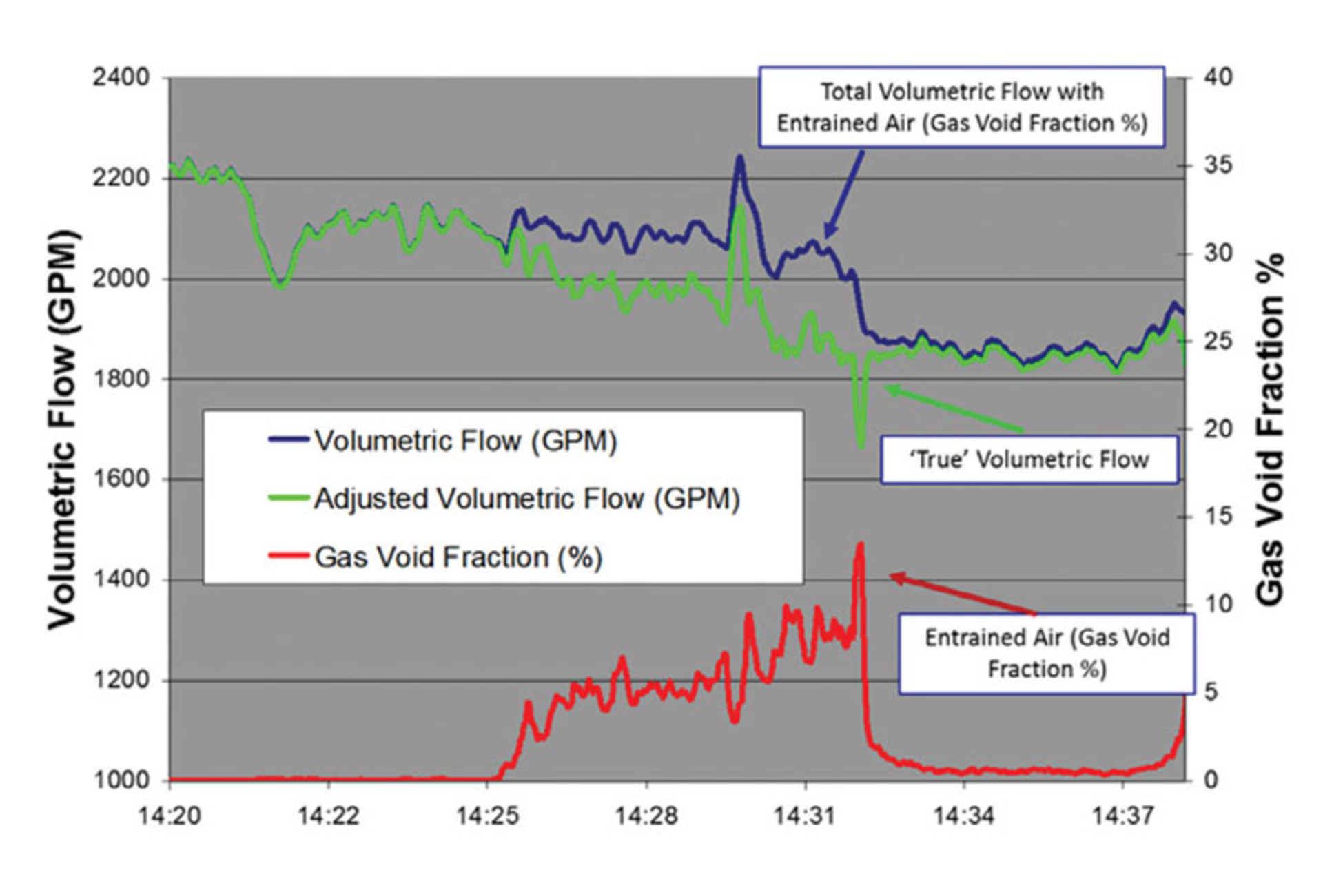 Figure 1. Measurement of air volume and volumetric flow correction. This chart shows how passive sonar is utilized to adjust the volumetric flow to a &ldquo;true&rdquo; flow when entrained air is present in slurry and liquid flows. All graphics courtesy of CiDRA