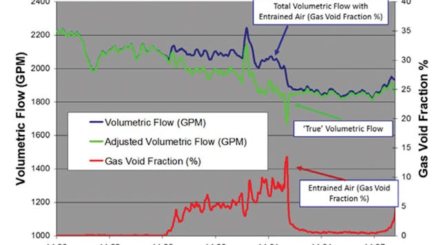 Figure 1. Measurement of air volume and volumetric flow correction. This chart shows how passive sonar is utilized to adjust the volumetric flow to a &ldquo;true&rdquo; flow when entrained air is present in slurry and liquid flows. All graphics courtesy of CiDRA