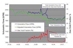 Figure 1. Measurement of air volume and volumetric flow correction. This chart shows how passive sonar is utilized to adjust the volumetric flow to a “true” flow when entrained air is present in slurry and liquid flows. All graphics courtesy of CiDRA Figure 1. Measurement of air volume and volumetric flow correction. This chart shows how passive sonar is utilized to adjust the volumetric flow to a “true” flow when entrained air is present in slurry and liquid flows. All graphics courtesy of CiDRA